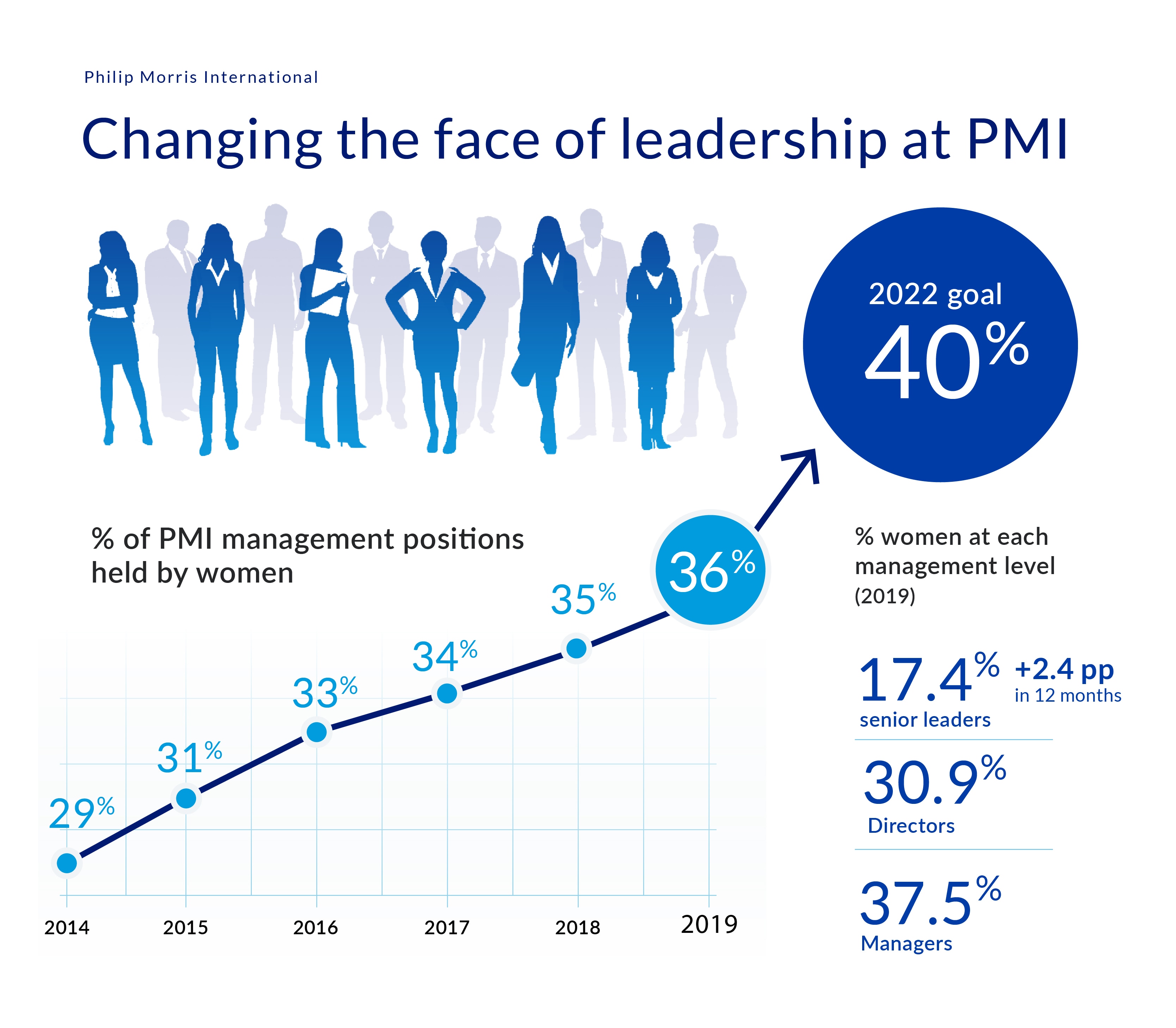 Women Leadership Infographic