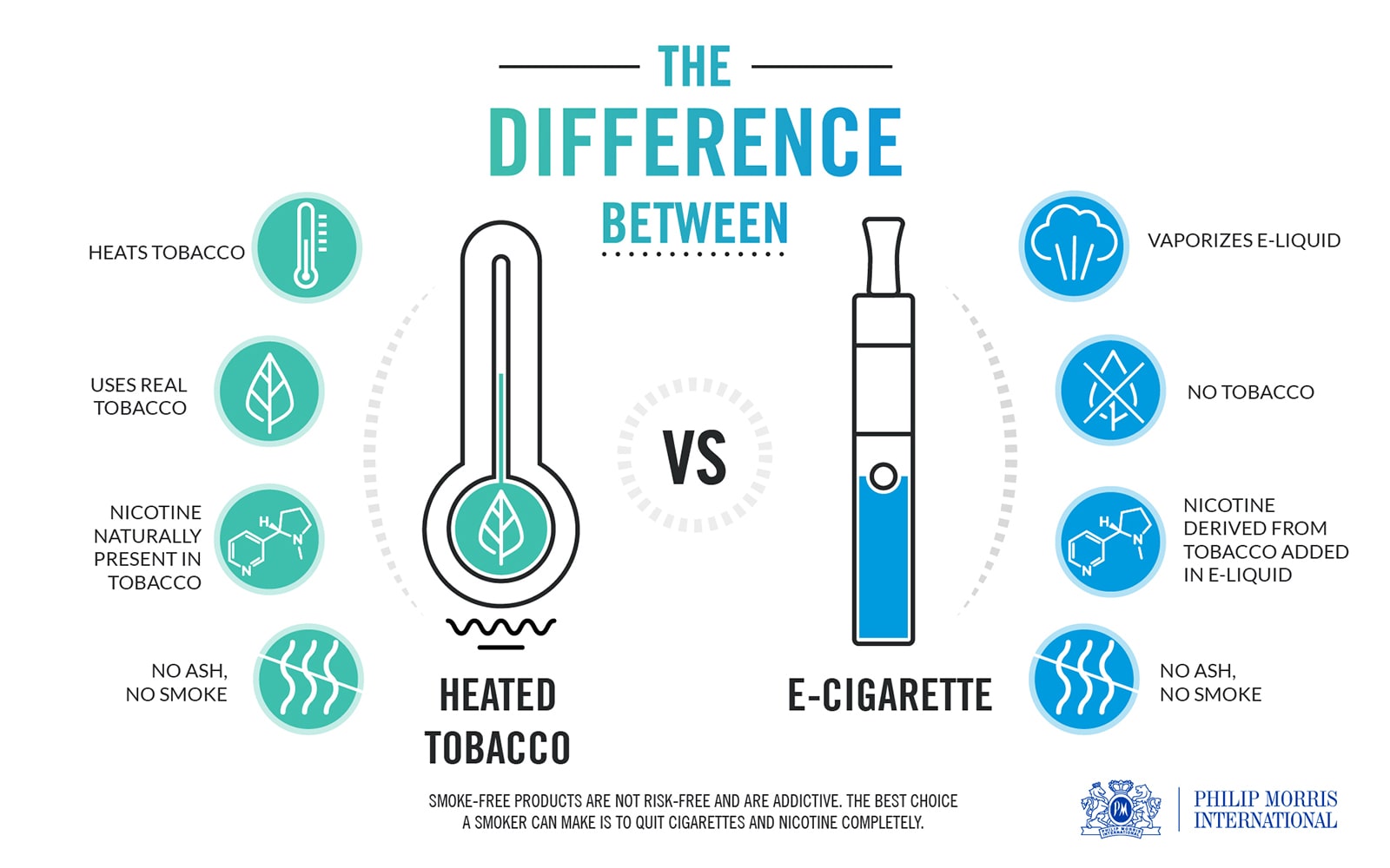 What's the difference Heated tobacco products and ecigarettes PMI