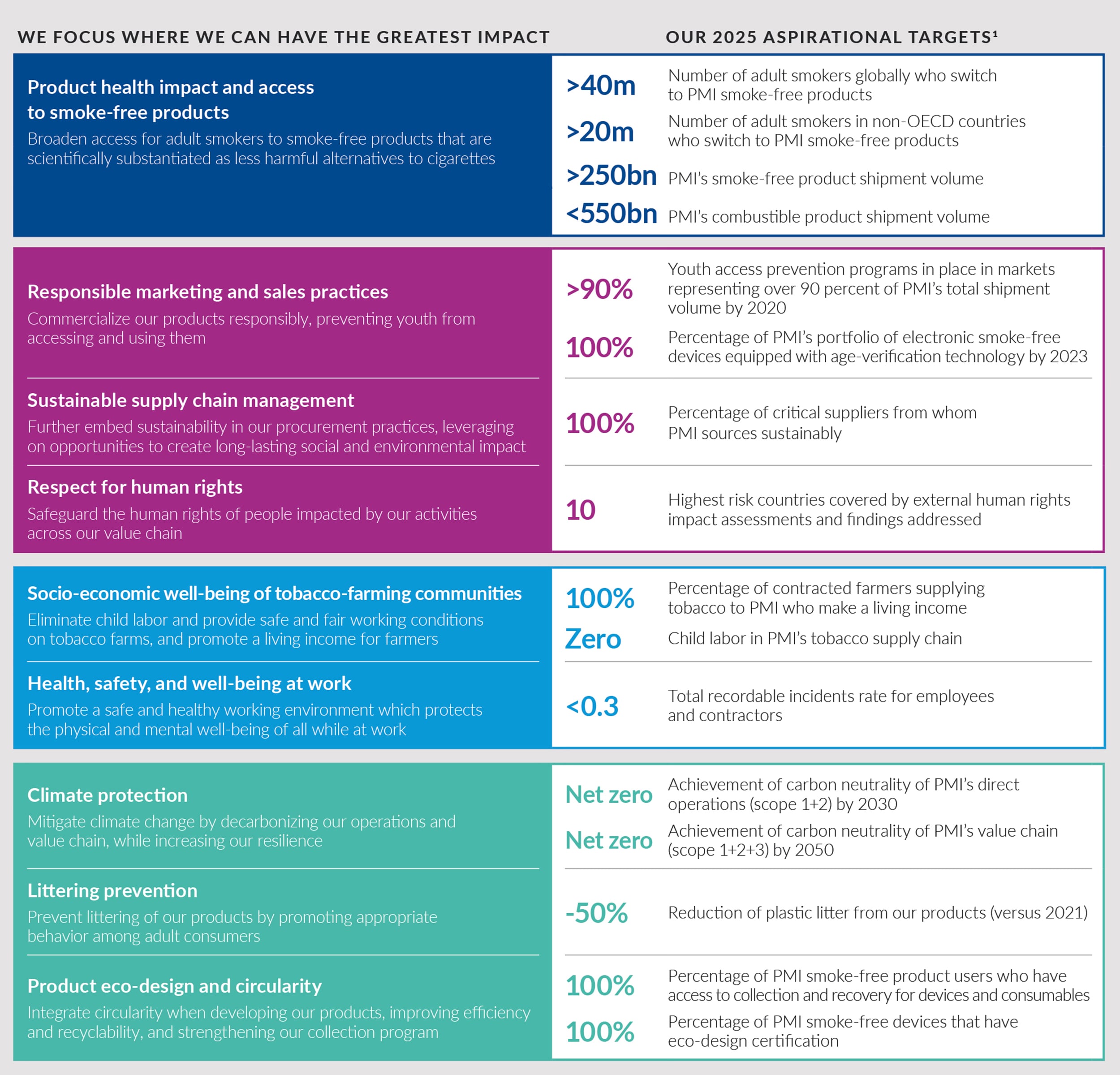 PMI publishes its Integrated Report 2019 Delivering a smokefree future