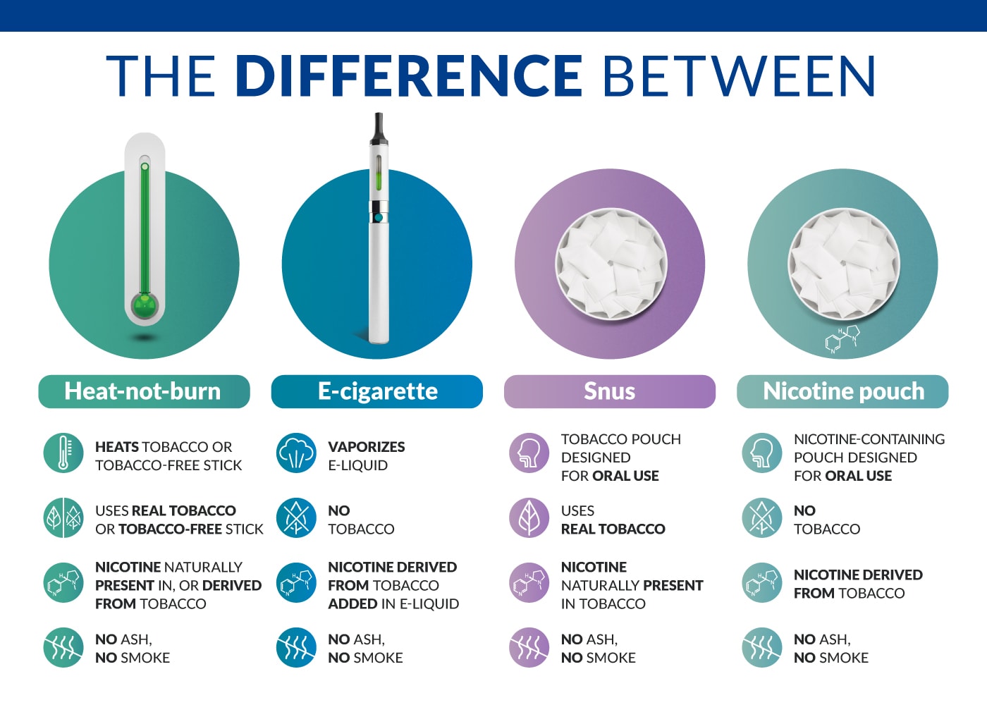 The difference between heated tobacco products and e cigarettes