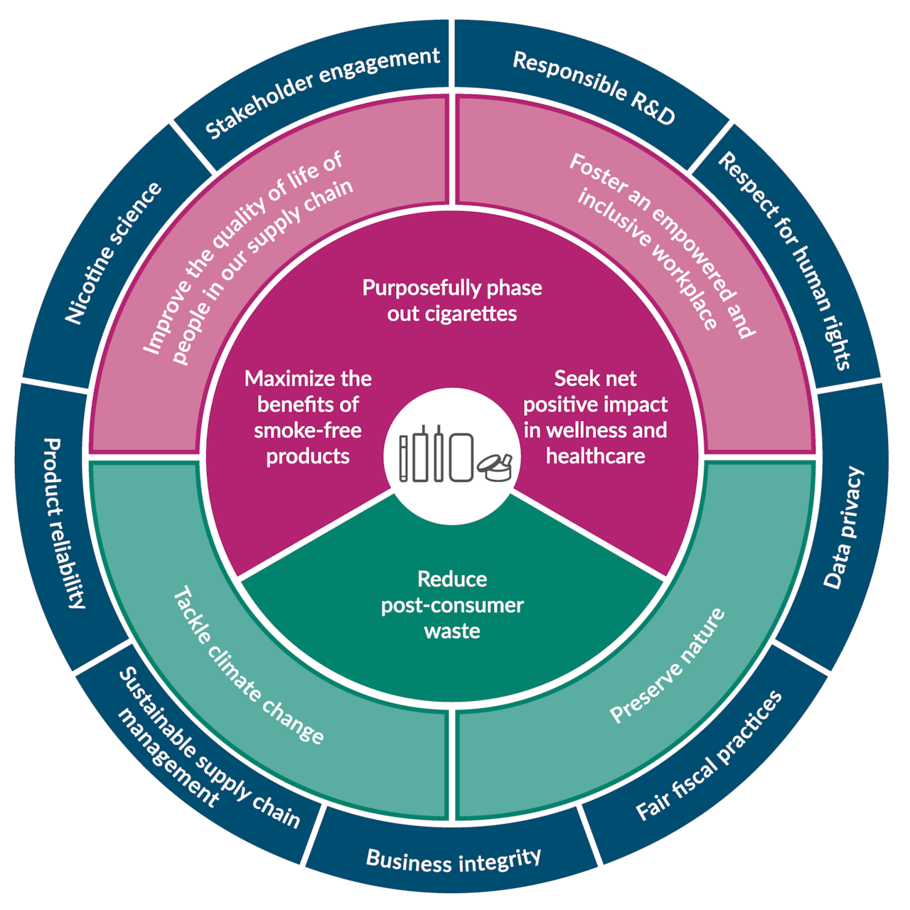 Philip Morris International's approach to sustainability | Phillip ...