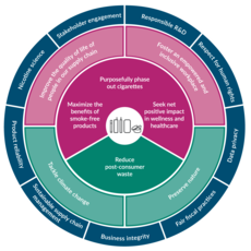 Philip Morris International's approach to sustainability | Phillip ...