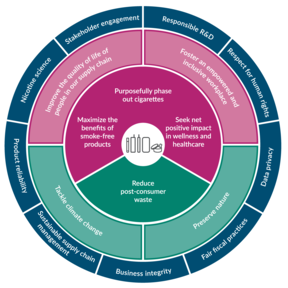 Philip Morris International's approach to sustainability | Phillip ...