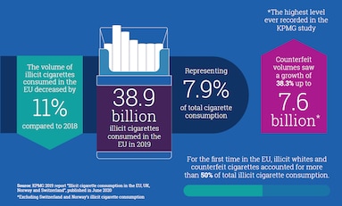 New KPMG Report - Illicit cigarettes in decline across Europe despite ...